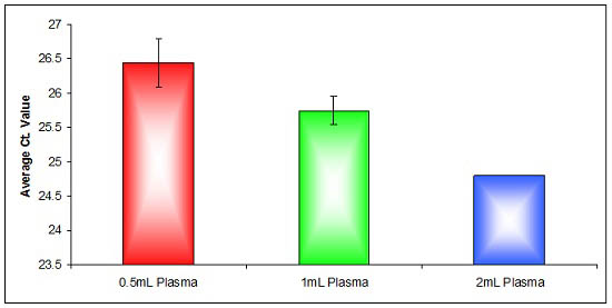 Figure 2. Effective Isolation of Plasma Circulating RNA from Different Volumes