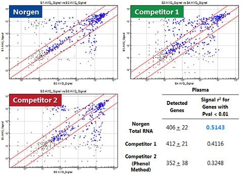  Figura 7. Recuperación de diversas especies de miARN del plasma con mejor consistencia