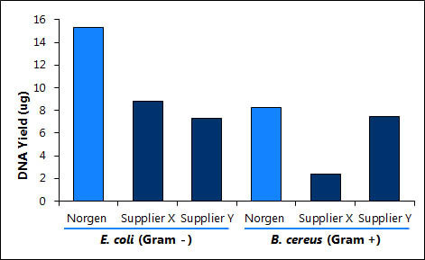 Figure 2. Bacterial Genomic DNA Isolation Kit