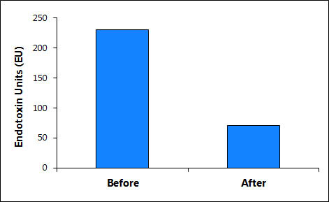 Figure 9. Endotoxin-Free Proteins