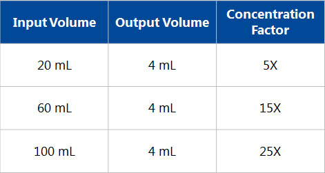 Figure 12. High Recovery of Proteins