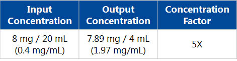 Figure 14. Concentration of BSA