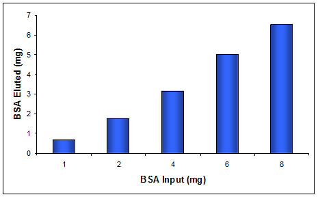 Figure 15. High Protein Recovery