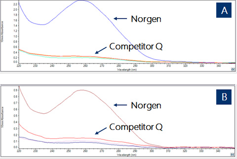 Figure 2. Stool DNA quality and concentration measured by NanoDrop