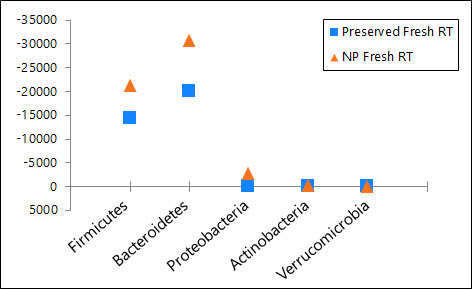 Figure 7. Difference In Top 5 Abundant Microorganisms at Phylum Level