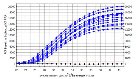 Figure 14. Purified DNA Can be Amplified in a Real-time PCR (TaqMan) Reaction