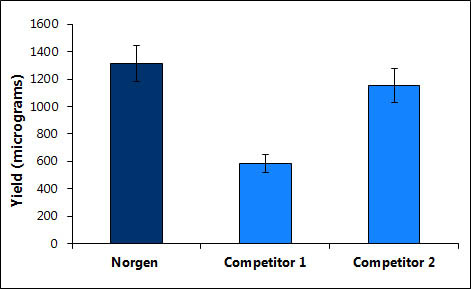 Figure 4. High DNA Yield