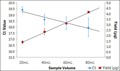 Figure 8. Linear Decrease of Ct Values with Increasing Urine Input