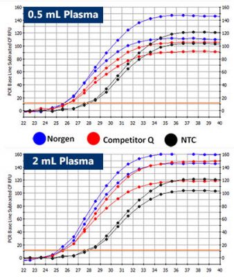 Figure 5. Detection of Human 5S Gene from Plasma