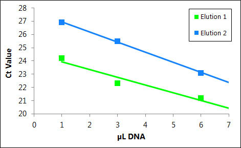 Figure 12. Purified DNA Can be Amplified in a Real-time PCR (TaqMan) Reaction