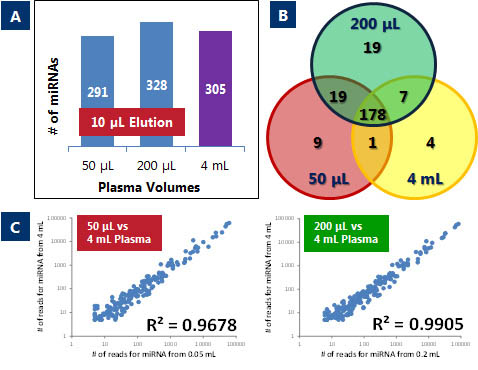 Figure 4. Small RNA Sequencing from as little as 50 μL of Plasma.