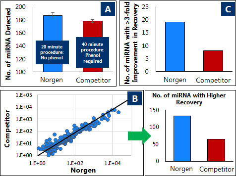 Figure 7. Better Diversity of miRNA Detected from HeLa Cells.