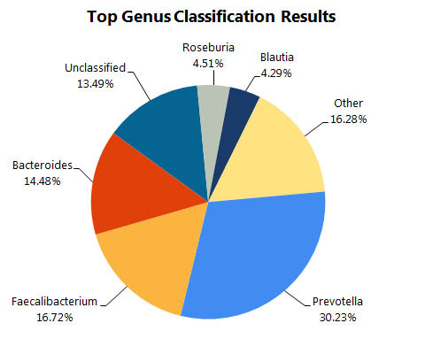 Figure 10. 16S Metagenomics data generated by Illumina MiSeq