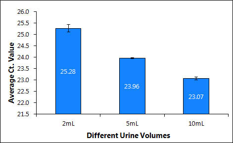 Figure 4. Midi Kit Purification of DNA from different urine volumes