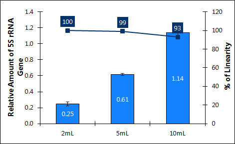 Figure 5. Midi Kit Linearity of DNA purified from increasing urine volume