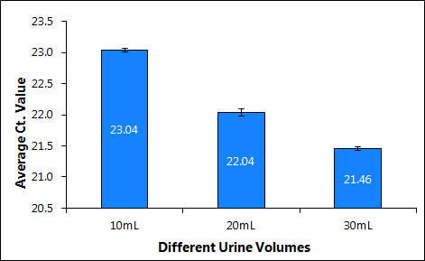 Figure 7. Maxi Kit Purification of DNA from different urine volumes