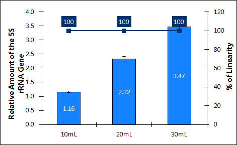 Figure 8. Maxi Kit Linearity of DNA purified from increasing urine volumes