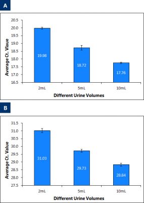 Figure 4. Midi Kit Purification of cell-free circulating RNA and exosomal RNA from different urine volumes.