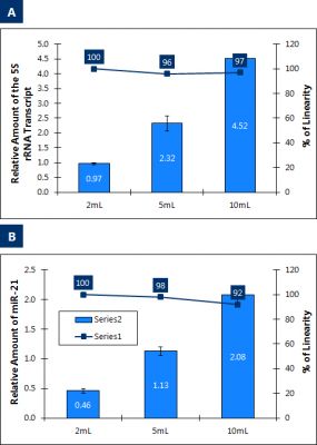 Figure 5. Midi Kit Linearity of RNA purified from increasing urine volumes