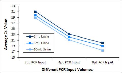 Figure 6. Midi Kit Determination of the amount of inhibition present in urine cell-free circulating RNA samples when detecting the human miR-21