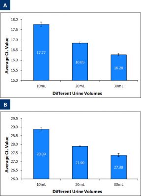 Figure 7. Maxi Kit Purification of cell-free Circulating RNA and exosomal RNA from different urine volumes