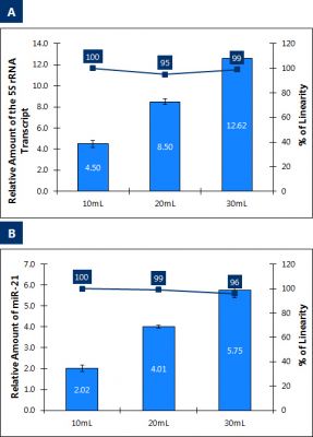 Figure 8. Maxi Kit Linearity of RNA purified from increasing urine