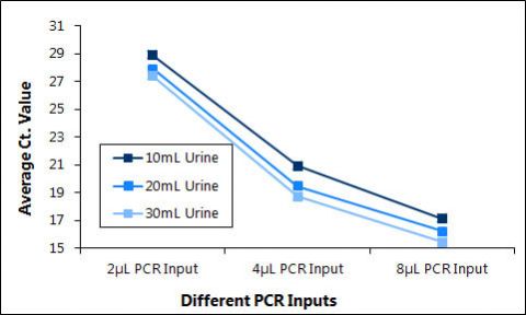 Figure 9. Maxi Kit Determination of the amount of inhibition present in urine cell-free circulating RNA samples when detecting the human miR-21