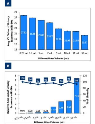 Figure 1. Isolation of RNA from exosomes purified from different urine volumes.