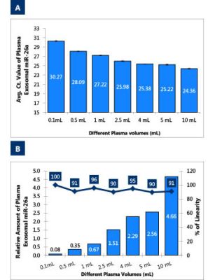 Figure 2. Isolation of RNA from exosomes purified from different plasma volumes. 