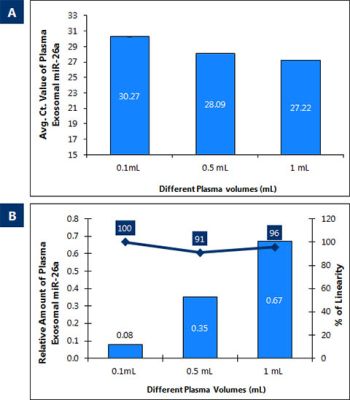 Figure 1. Plasma/Serum Exosome Purification and RNA Isolation Mini Kit