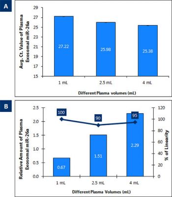 Figure 4. Plasma/Serum Exosome Purification and RNA Isolation Midi Kit