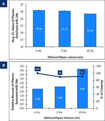 Figure 5. Plasma/Serum Exosome Purification and RNA Isolation Maxi Kit