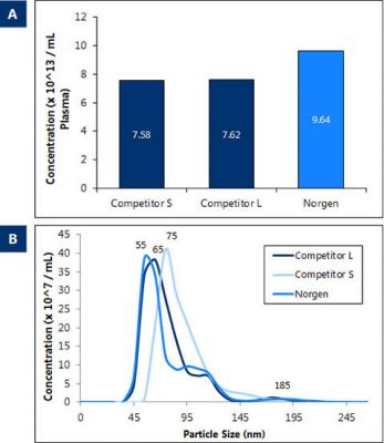 Figure 6. Plasma/Serum Exosome Purification and RNA Isolation Maxi Kit