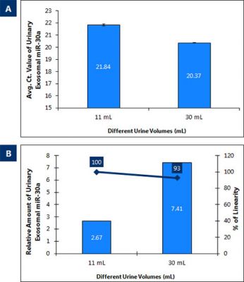 Figure 5. Urine Exosome Purification and RNA Isolation Maxi Kit