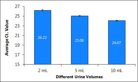 Figure 7. Purification of DNA from Different Urine Volumes Midi Kit