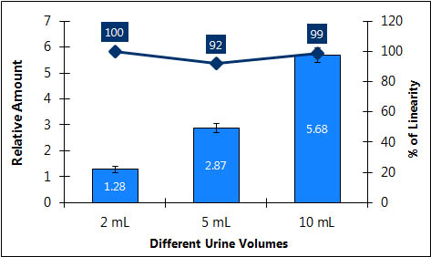 Figure 8. Linearity of DNA purified from increasing urine volumes Midi Kit