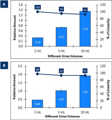 Figure 11. Linearity of RNA purified from increasing urine volumes Midi Kit