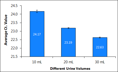 Figure 13. Purification of DNA from Different Urine Volumes Maxi Kit