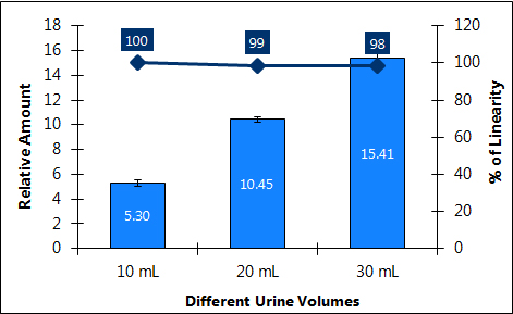 Figure 14. Linearity of DNA purified from increasing urine volumes Maxi Kit