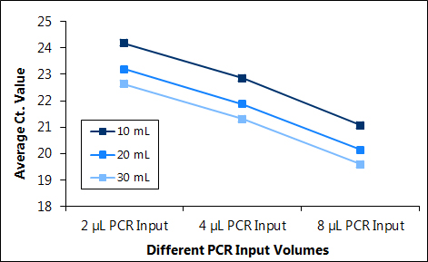 Figure 15. Inhibitor-free DNA Maxi Kit