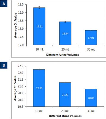 Figure 16. Purification of free-circulating RNA and exosomal RNA Maxi Kit