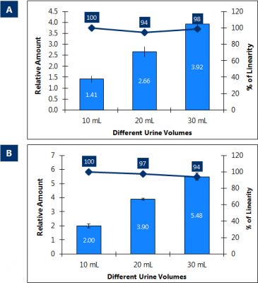 Figure 17. Linearity of RNA purified from increasing urine volumes Maxi Kit