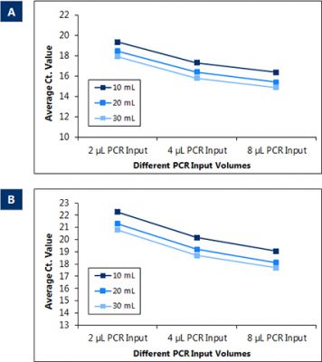 Figure 18. Inhibitor-free RNA Maxi Kit