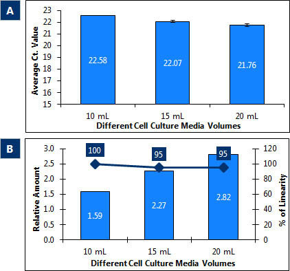 Figure 2. Cell Culture Media Exosome Purification and RNA Isolation Midi Kit