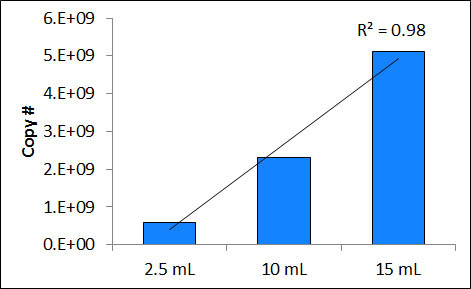 Figure 4. Linear Scaling of AAV Purification Mini Kit From 2.5 mL - 15 mL