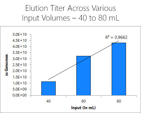 Figure 10. Elution Titer Across VariousInput Volumes from 40 to 80 mL