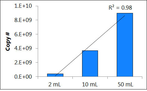 Figure 7. Linear Scaling of AAV Purification Midi Kit From 2 mL to 50 mL