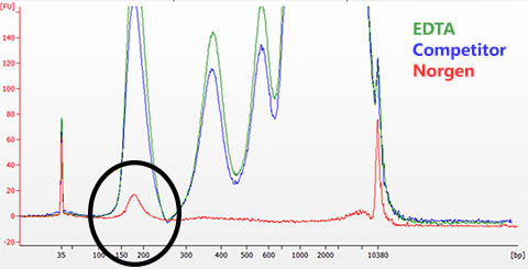 Figure 4. Prevent cell lysis and the release of gDNA and accumulation of apoptotic ladder in plasma