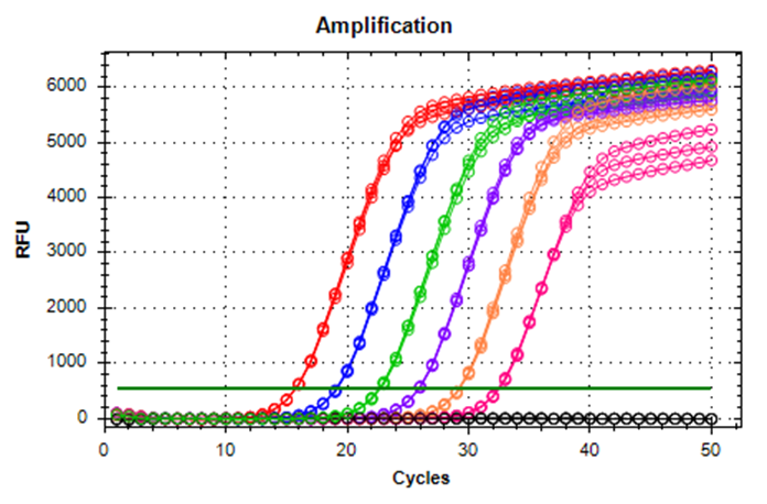 Figure 4. Analytical Sensitivity