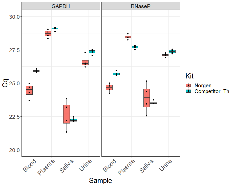 Figure 4. qPCR of DNA (GAPDH) and RNA (RNaseP) housekeeping genes shows that both DNA and RNA can be extracted from a variety of bodily fluids